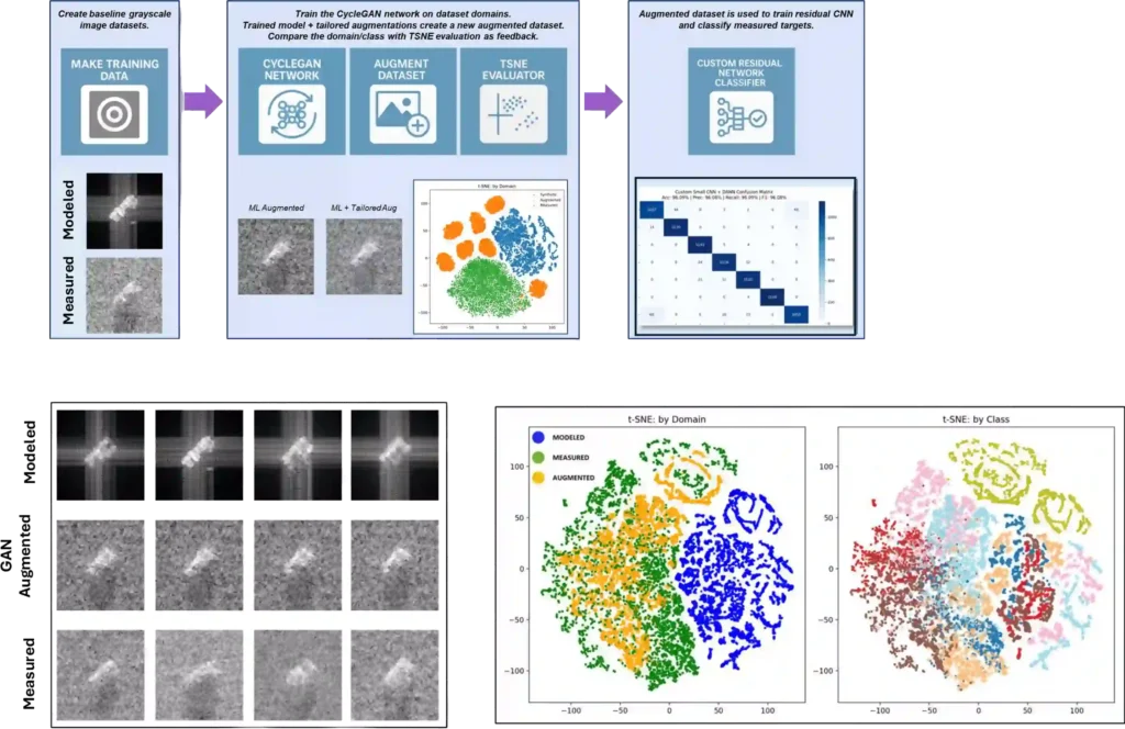 SAR ML Modeled ART Data Augmentation Process Graphic